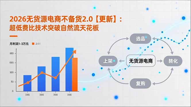 （18409期）2026无货源电商不备货2.0【更新-5月】：超低费比技术突破自然流天花板，单店月利润1-3万元-副业小助手-全网项目库
